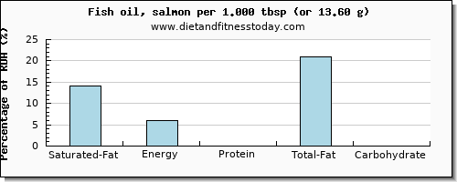 saturated fat and nutritional content in fish oil